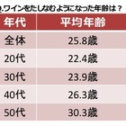 ボージョレ・ヌーヴォー解禁直前！ “ワイン初体験”平均は25.8歳……20代で家飲み女子会人気 画像