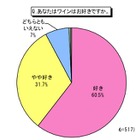 美容意識の高い人ほど“レスベラトロール”に関心……ワインと健康・美容に関する意識調査 画像