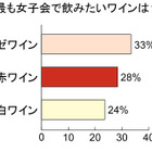 ワインはシーンによって飲む“色”が違う？……女子会で飲みたいワイン1位は「ロゼワイン」 画像