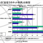 子どものネット利用、最多の55.2％が「個人情報流出」を心配 画像