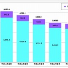 加入電話／ISDNの契約数は引き続き減少傾向……総務省調べ 画像