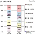 2012年卒生の現状、内定先に満足88.3％…マイナビ調べ 画像