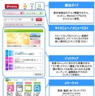 NTTドコモ、スマホ向けポータルサイト「dメニュー」提供開始……“スマホ版iモード”がいよいよ始動 画像