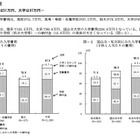 教育費の平均は年収の37.7％、57.5％の層も…日本政策金融公庫 画像