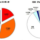 「iPhone 4S」満足度調査…ソフトバンクは料金、auは通信エリアや速度を評価 画像