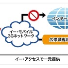 イー・アクセス、法人向け「モバイル閉域網サービス」提供開始 画像