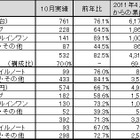 地デジチューナー内蔵モデルが堅調に推移した10月の国内パソコン出荷実績……JEITA調べ 画像