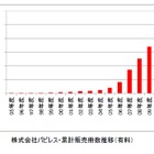 パピレス、電子書籍販売5,000万冊突破記念キャンペーン……38出版社の作品を無料閲覧可能 画像