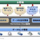 日立製作所、クラウド事業を強化……ビッグデータや社会インフラに対応した新サービスを投入 画像