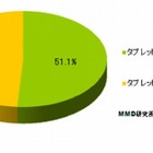 最もタブレット端末に追加して欲しい機能、1位は「防水機能」……MMD研調べ 画像