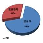 「誕生日」と「電話番号」、パスワードでよく使われるのはどちら？……キーマンズネット調べ 画像