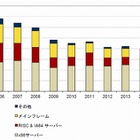 国内サーバ市場、「京」貢献で2001年以降で初となるプラス成長……IDC予測 画像