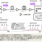 NTT、100Gbps／40Gbps光通信の超高速プラグアンドプレイを世界で初実現……災害時の復旧を大幅改善 画像