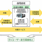 トヨタなど9社、EV向け会員制急速充電サービスの導入で合意 画像
