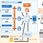 アルトビジョン、名刺デジタル化＆データ管理サービス「AltoMarketing｜card」を提供開始 画像