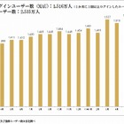 ミクシィ、mixi利用者数の推移グラフを公開……ネットレイティングスの発表を受けて 画像