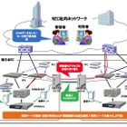 NEC、クラウド型共通ソフト開発環境「ソフトウェアファクトリ」に「プログラマブルフロー」を導入 画像