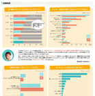 健康食志向の人でも、月1回以上はジャンクフードを食す……タベラッテ研究所調べ 画像