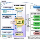 富士通ら、「共通診察券を活用した健康情報活用基盤構築の実証実験」で新サービスを開始 画像