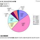 Xmasプレゼント予算の平均は7,610円…最高10万円も 画像