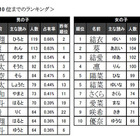 今年生まれた赤ちゃんの名前、男の子ではあの人気名がトップに返り咲き 画像