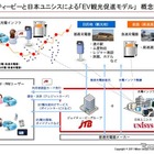 日本ユニシスとJTB、EVを使った観光促進で協力 画像