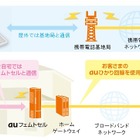 KDDI、「auフェムトセル」向け回線に「eo光」と「コミュファ光」を追加 画像