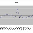 au iPhoneの効果は限定的？ソフトBがダブルスコアで20か月連続首位［TCA・携帯電話契約数11月］ 画像