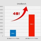 GMOクラウド、クラウドのパフォーマンスを4倍に増強・・・年内無料キャンペーンも  画像