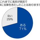 風邪をひくと仕事の能率4.8割ダウン……風邪対策は“水分補給”が効果的 画像