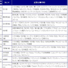 CM出演ランキング、AKB48が女王・上戸を突き放して1位！男性では遼がV3 画像