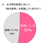 2人に1人が“脳育熱心ママ”……子どもの成長、左右の脳のバランスが大事 画像