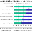 3割以上の法人、従業員によるSNS・掲示板への書き込み内容を把握……ネットスター調べ 画像