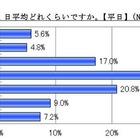 小学生の8割が平日に塾や習い事…「遊ぶ時間が減った」43.4％ 画像