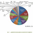 サイバー創研、「LTEに関するETSI必須特許」の調査結果を発表……必須特許件数トップはQualcomm 画像