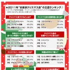 “お家派クリスマス会”、人気＆定番ランキング！……タベラッテ研究所調べ 画像