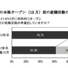 2013卒生の就活準備、7割以上が9月以降のスタート 画像