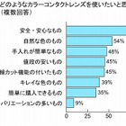 カラーコンタンクト、未経験者の4割「試してみたい」……人気の色は「ブラウン系」 画像