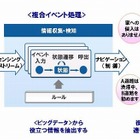 富士通、ビッグデータの負荷増減に素速く対応する分散並列型の複合イベント処理技術を開発 画像