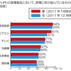 9割が「今後も節電を続けたい」が「人にできる節電に限界」も8割……冬の節電に関する意識調査 画像