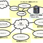 東京電機大学、学園全体の統合を視野に仮想化・クラウド基盤パッケージ「Vblock 300」導入 画像