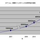 NTT Com、国際IPバックボーンの日米間を600Gbps化 画像