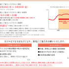 関電、今冬の節電要請スタート……10％以上節電を3ヵ月間 画像