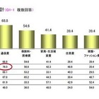 デジタル活用「通信費は抑えつつも教育・教養は充実」…母親調査 画像