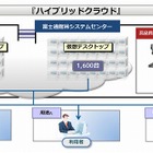 富士通、「アライアンスクラウド」準拠のハイブリッドクラウド基盤を国内で初めて構築 画像