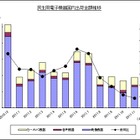 11月のテレビ国内出荷が昨年の4分の1に激減……JEITA調べ 画像