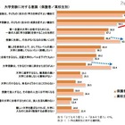 大学進学後、保護者の72.9％が「卒業後にすぐ就職できるか」心配 画像