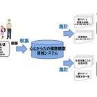 岩手県教委、児童生徒の「心とからだの健康観察情報システム」…富士通 画像