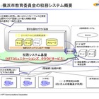 NTT Com、横浜市教委の校務システム基盤にクラウドサービス提供 画像