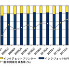 震災の影響を克服、レーザープリンタ出荷台数が7-9月期にプラス成長……IDC調べ 画像